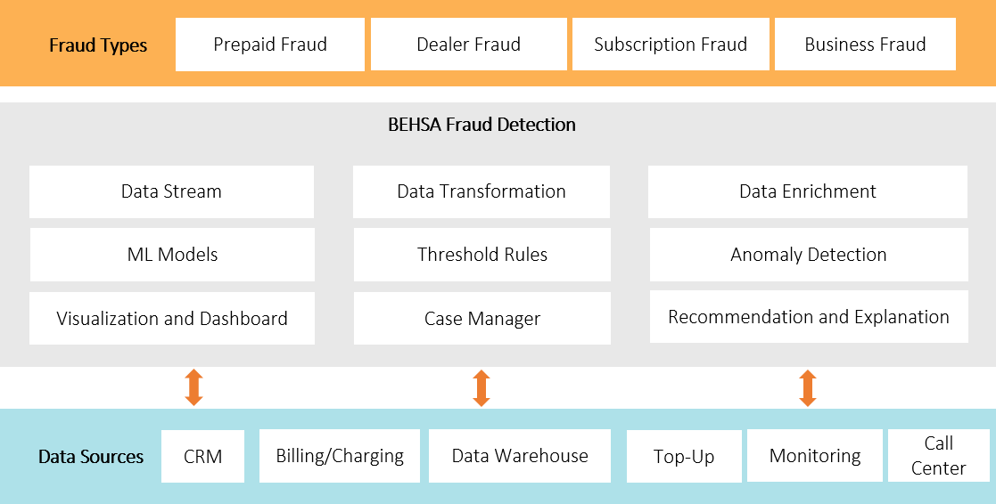 سامانه کشف تقلب مشتریان و کارگزاران (Fraud Detection)